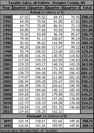 table, Taxable Sales, Total, 1990-2013