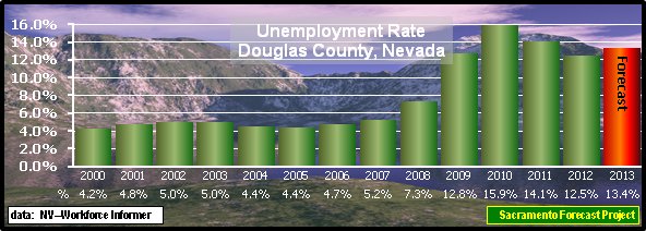 graph, Unemployment Rate, 1990-2013