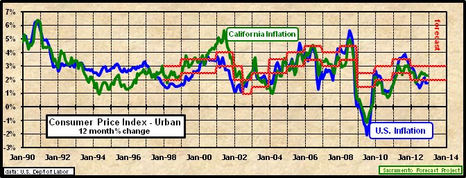 graph, California Inflation Rate, 1990-2012