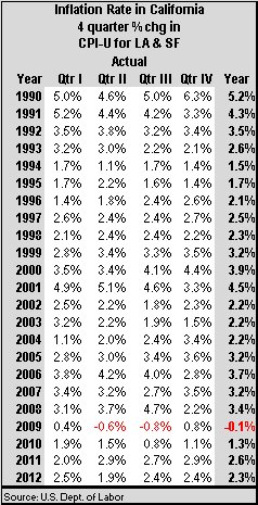 table, California Inflation Rate, 1990-2012