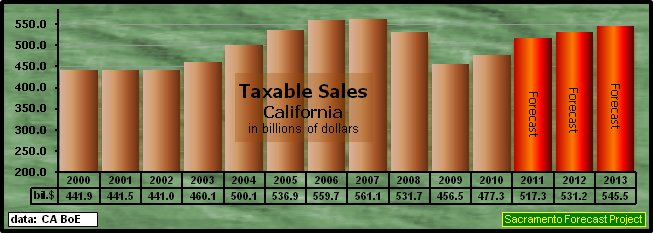 graph, Taxable Sales, all Outlets, 1995-2013