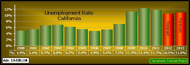graph, Unemployment Rate, 1990-2013