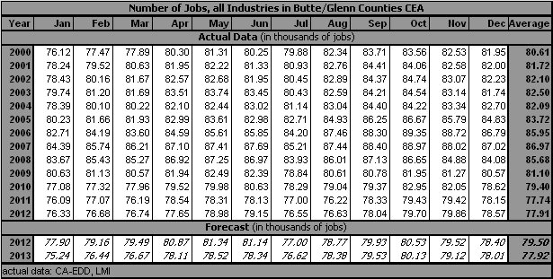table, Employment, all Industries, 1999-2013