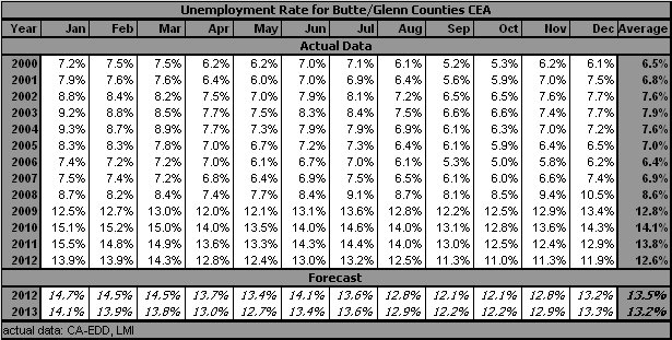 table, Unemployment Rate, 1999-2013
