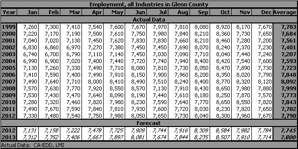 table, Employment, all Industries, 1990-2013