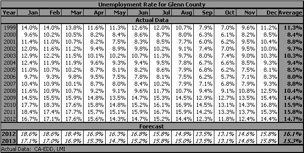 table, Unemployment Rate, 1990-2013