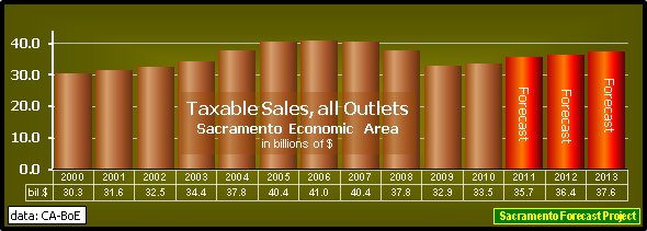 graph, Taxable Sales, all Outlets, 2000-2013