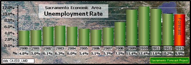 graph, Unemployment Rate, 2000-2013