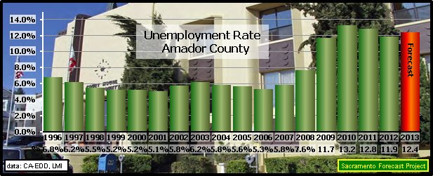 graph, Unemployment Rate, 1996-2013