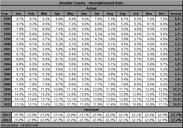 table, Unemployment Rate, 1995-2013