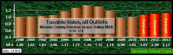 graph, Taxable Sales, all Outlets, 1990-2013