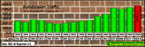 graph, BIA, Subdivision Traffic, 1990-2005