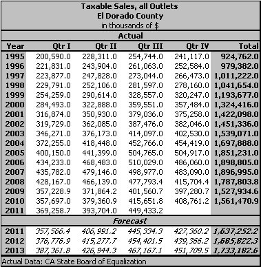 table, Taxable Sales, all Outlets, 1995-2013