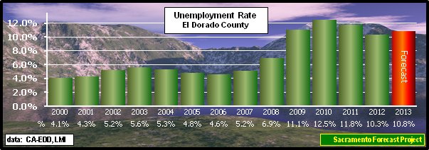 graph, Unemployment Rate, 1995-2012