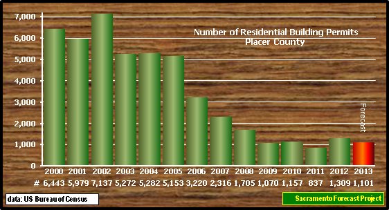 graph, Building Permits, 2000-2013