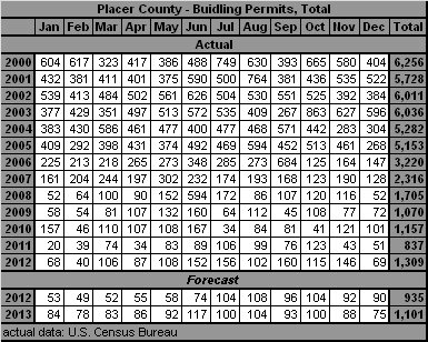 table, Building Permits, 2000-2013