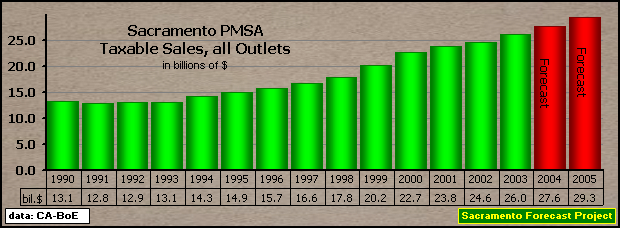 graph, Taxable Sales, all Outlets, 1990-2005