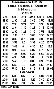 table, Taxable Sales, all Outlets, 1990-2006