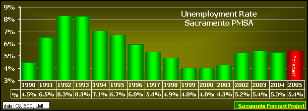 graph, Unemployment Rate, 1990-2005