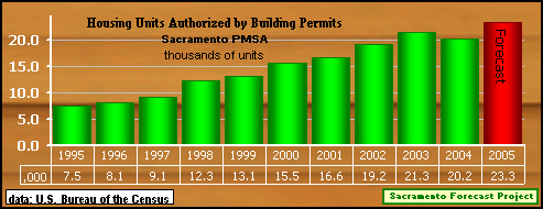 graph, Building Permits, 1995-2005