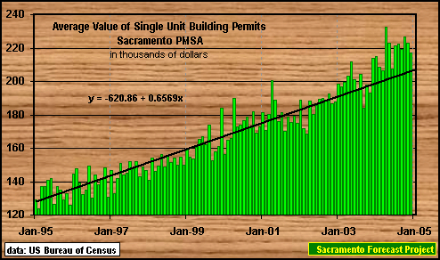 graph, Single Unit Building Permit Valuation, 1990-2004