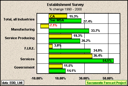 Establishment Survey Comparison, by Industry: 1990 to 2000