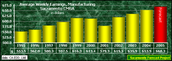 graph, Average Weekly Earnings, Manufacturing 1995-2005