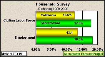 Household Survey Comparison: 1990 to 2000