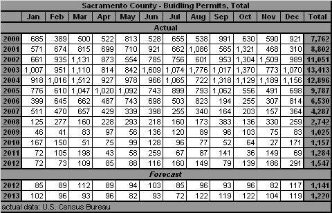 table, Building Permits, 2000-2013