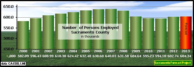 graph, Employment, 2000-2013