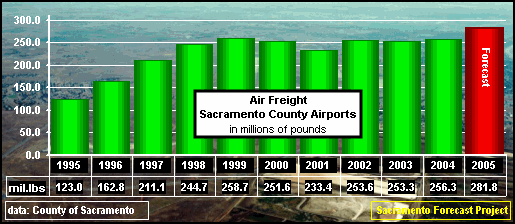 Sacramento International Airport, Freight handled, 1994-2005