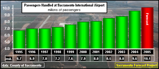 graph, Sacramento International Airport, passengers handled, 1990-2005