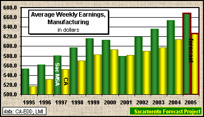 Average Weekly Earnings Comparison: 1995 to 2005