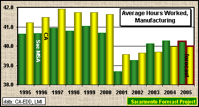 Average Hours Worked per Week Comparison: 1995 to 2005