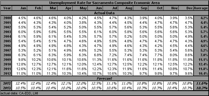 table, Unemployment Rate, 2000-2012