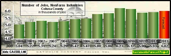 graph, NonFarm Employment, 1995-2013