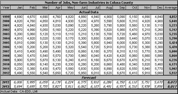 table, NonFarm Employment, 1999-2013