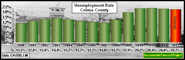 graph, Unemployment Rate, 1995-2013