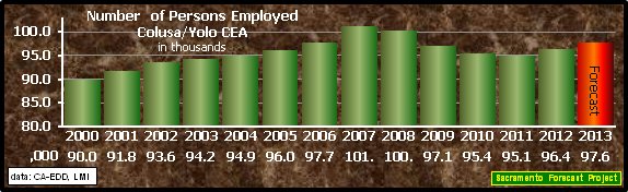 graph, Employment, 2000-2013