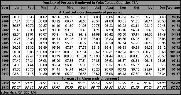 table, Employment, 1999-2013
