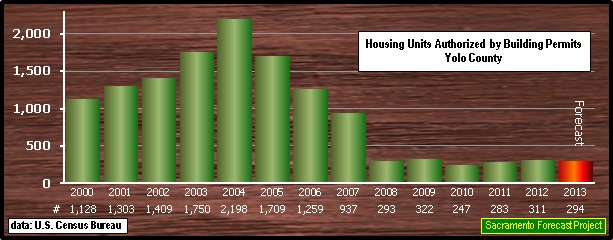 graph, Building Permits, 1995-2013