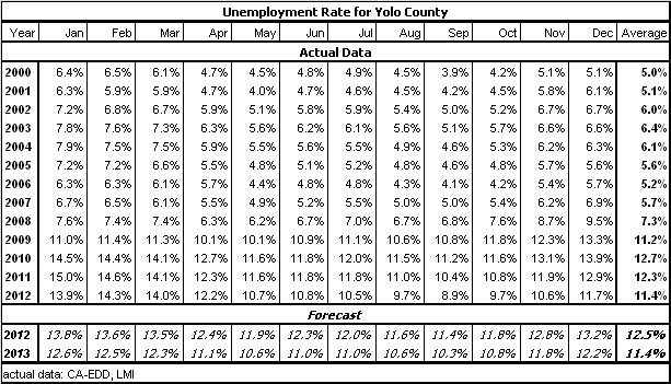 table, Unemployment Rate, 2000-2013