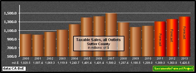 graph, Taxable Sales, all Outlets, 1995-2013