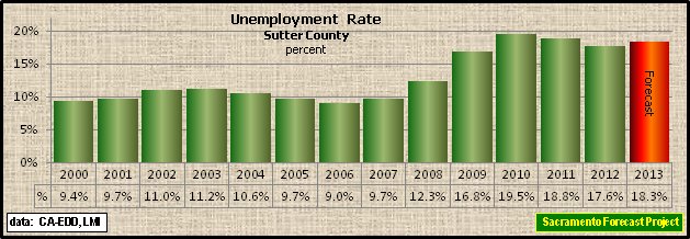 graph, Unemployment Rate, 1995-2013