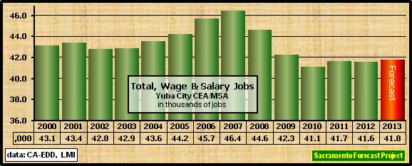 graph, Employment, 1995-2013