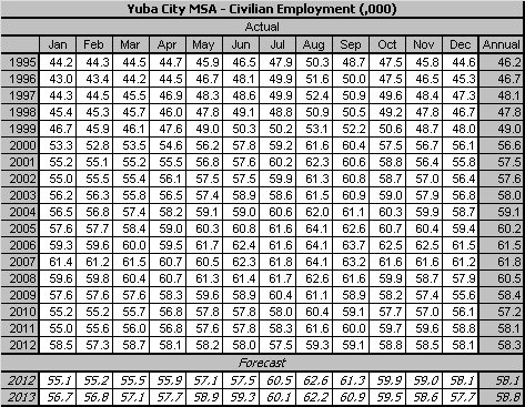 table, Employment, 1990-2013