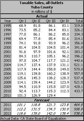 table, Taxable Sales, all Outlets, 1990-2013