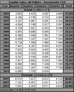 table, Taxable Sales, all Outlets, 1990-2013