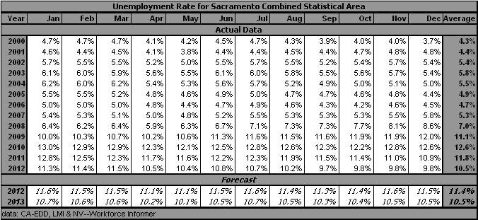 table, Unemployment Rate, 2000-2013