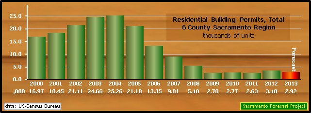 graph, Total Building Permits, 2000-2013